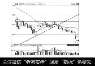图5.31下跌趋势中的诱多上升三角形