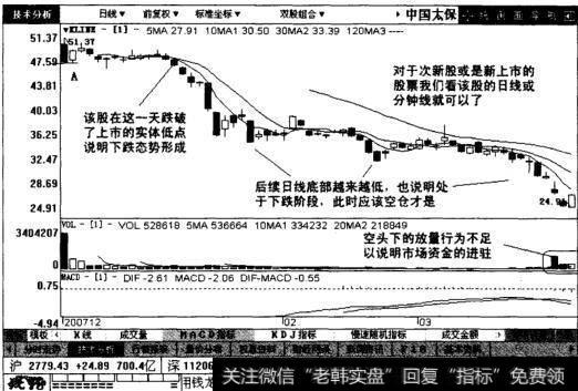 中国太保的周线图