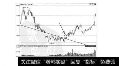 图5.38万通地产（600246）的日K线图