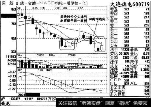 大连热电周线图