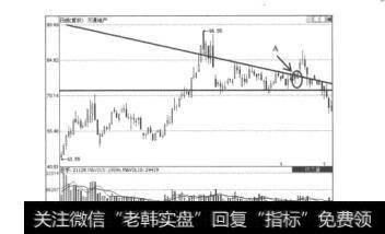 图5.39高位诱多底部三角形