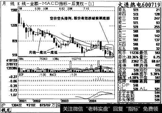 大连热电月线图