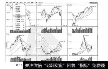 图6.6上证指数的5分钟、15分钟、60分钟、日、周、月K线图