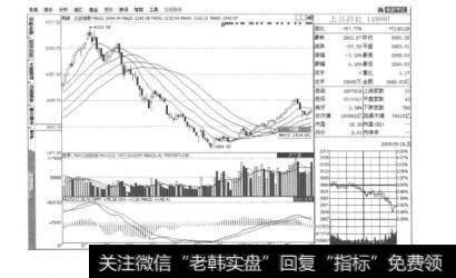 图6.7单屏幕显示上证指数的周K线图