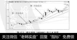 图12.2重庆钢铁（601005）的日K线图