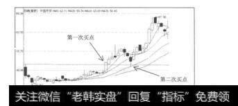 图12.3中国平安（601318）的日K线图