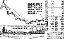 20周均线已走平或已微向上的举例详解（一）