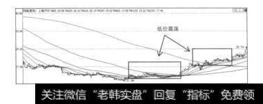 图11.7上海汽车（600104）的日K线图
