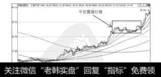 图11.8中位震荡行情