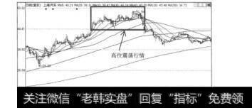 图11.9高位震荡行情