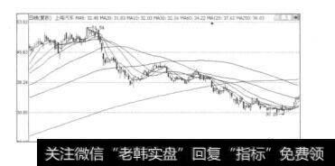 图11.10下跌途中震荡行情