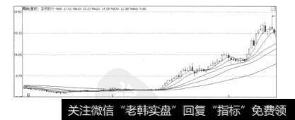 图11.1宝钢股份（600019）的周K线图