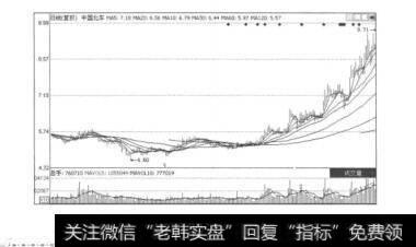 图11.2中国北车（601299）的日K线图