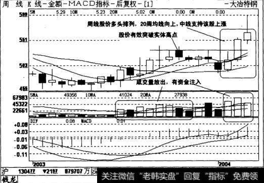 大冶特钢周线图