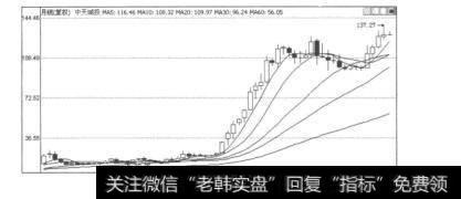 图10.5中天城投（000540）的月K线图