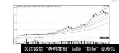 图10.6招商银行（600036）的周K线图