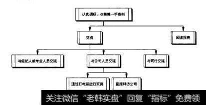 图10.4获得信息的方法