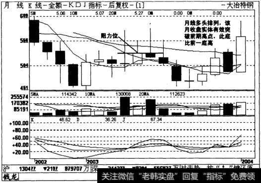 大冶特钢月线图