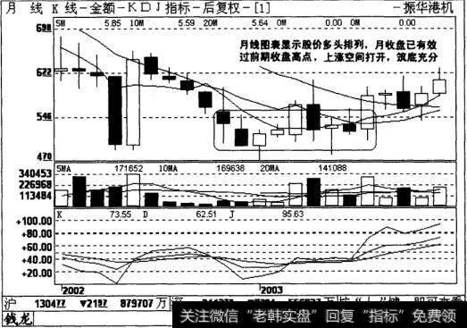 振华港机月线图