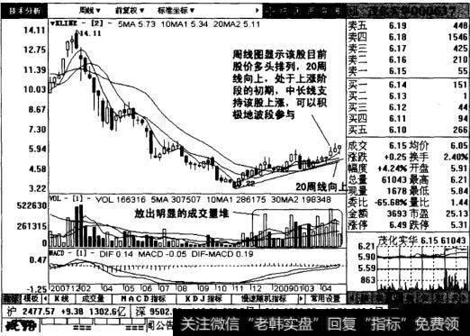 茂化实华周线图