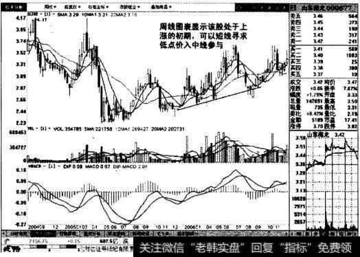 山东海龙周线图
