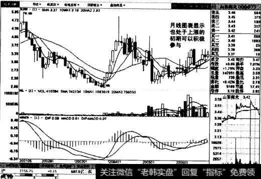 山东海龙月线图