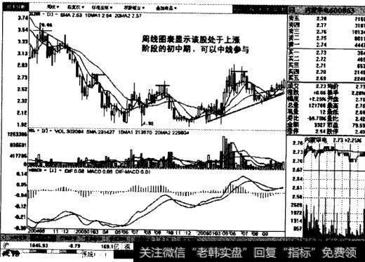 内蒙华电周线图