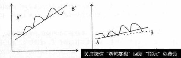 趋势线的分类有什么？