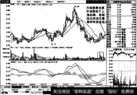内蒙华电月线图表