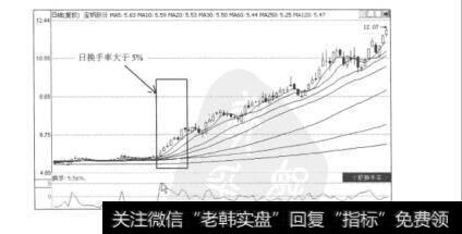 图9.4宝钢股份（600019）的日K线图