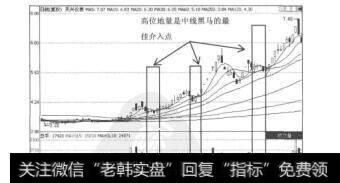 图9.7天兴仪表（000710）的日K线图