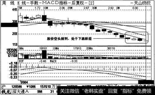 天山纺织起涨时周线图