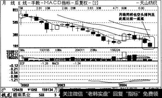 天山纺织月线图表