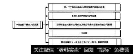 图9.1中线选股不要介入的股票