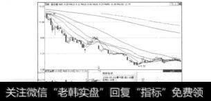 图8.15连云港的日K线图