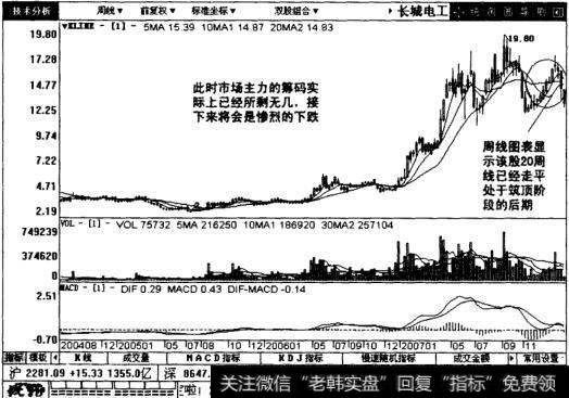 长城电工周线图表