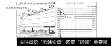 图8.10长春一东(600148)的日K线图和分时走势图