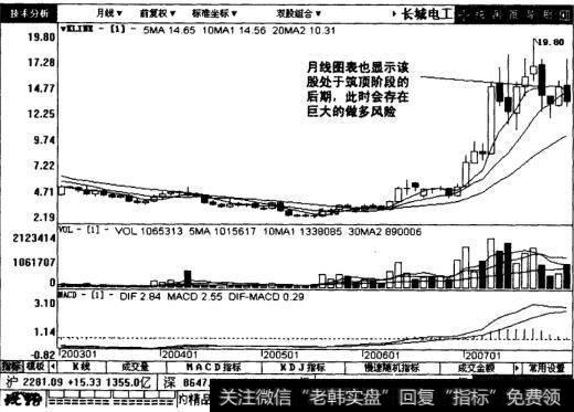 长城电工月线图表