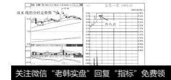 图8.1260分钟内快速拉涨停