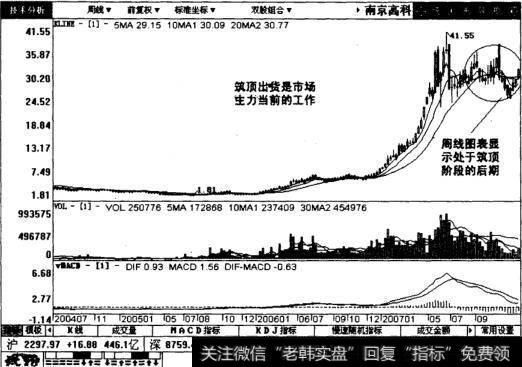 南京高科周线图表