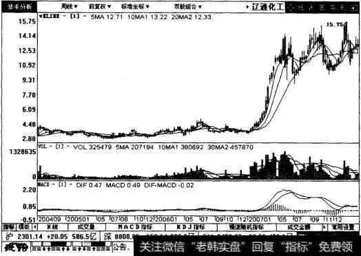 辽通化工周线图表