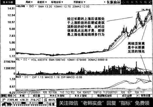 长航油运周线图表