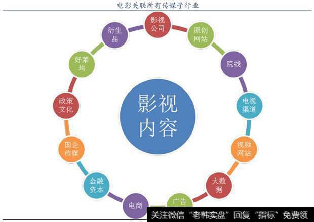 电影关联所有传媒子行业