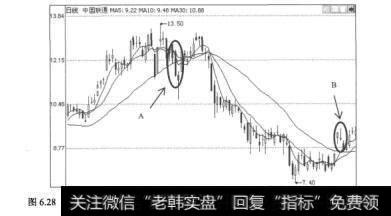 图6.28中国联通（600050）2007年12月10日至2008年5月6日的日K线图