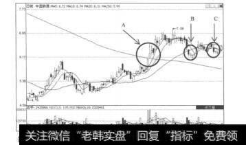 图6.31中国联通（600050）2009年1月15日至6月18日的日K线图