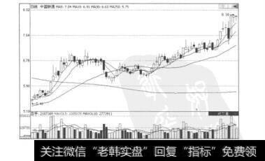 图6.32中国联通（600050）的日K线图