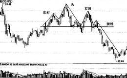 如何解释头肩顶与头肩底？