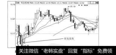 图6.40科达机电2009年2月24日至5月21日的日K线图