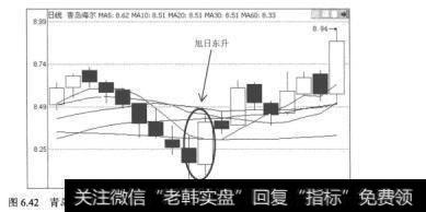 图6.42青岛海尔（600690）2003年12月17日至2004年1月2日的日K线图