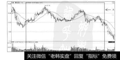 图6.46曙光股份（600303）的日K线图